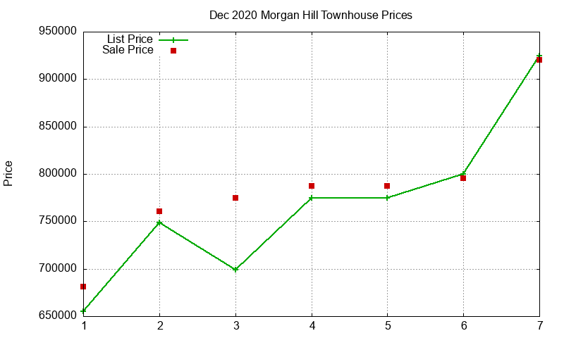 Morgan Hill Townhouses Just Sold 2020-12