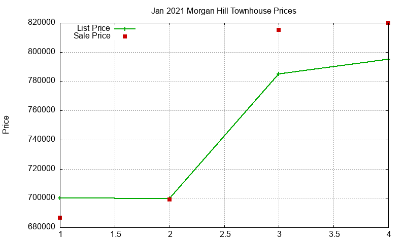 Morgan Hill Townhouses Just Sold 2021-01