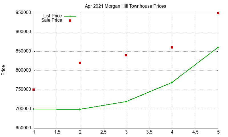 Morgan Hill Townhouses Just Sold 2021-04