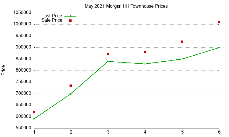 Morgan Hill Townhouses Just Sold 2021-05 Morgan Hill Townhouses Just Sold 2021-05