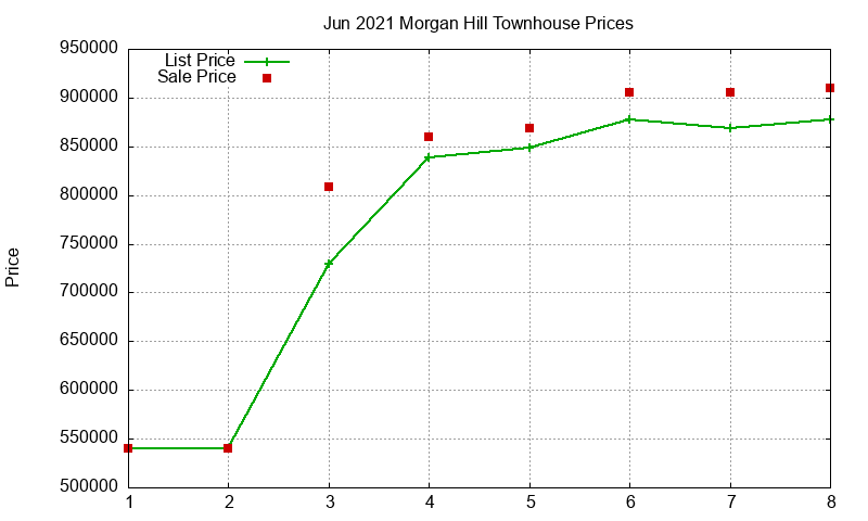 Morgan Hill Townhouses Just Sold 2021-06