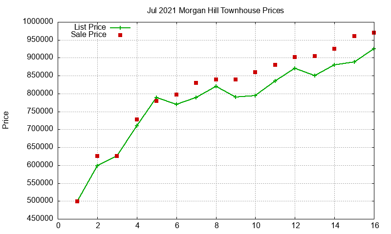 Morgan Hill Townhouses Just Sold 2021-07