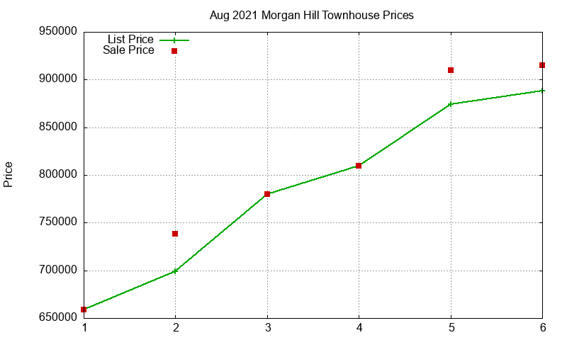 Morgan Hill Townhouses Just Sold 2021-08 Morgan Hill Townhouses Just Sold 2021-08