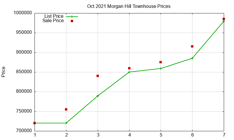 Morgan Hill Townhouses Just Sold 2021-10 Morgan Hill Townhouses Just Sold 2021-10