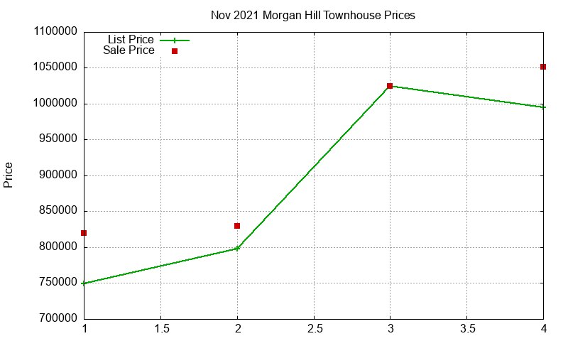 Morgan Hill Townhouses Just Sold 2021-11 Morgan Hill Townhouses Just Sold 2021-11