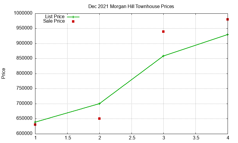 Morgan Hill Townhouses Just Sold 2021-12 Morgan Hill Townhouses Just Sold 2021-12