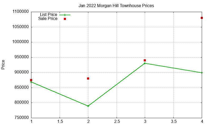 Morgan Hill Townhouses Just Sold 2022-01 Morgan Hill Townhouses Just Sold 2022-01