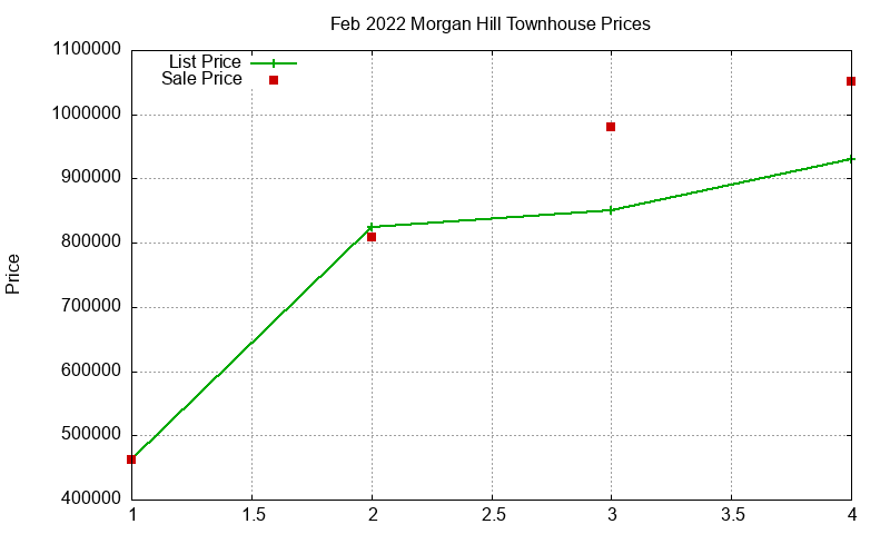 Morgan Hill Townhouses Just Sold 2022-02 Morgan Hill Townhouses Just Sold 2022-02