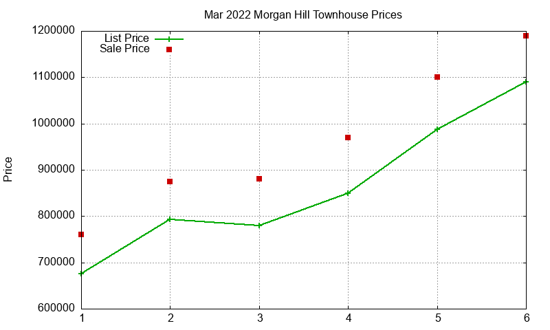 Morgan Hill Townhouses Just Sold 2022-03 Morgan Hill Townhouses Just Sold 2022-03