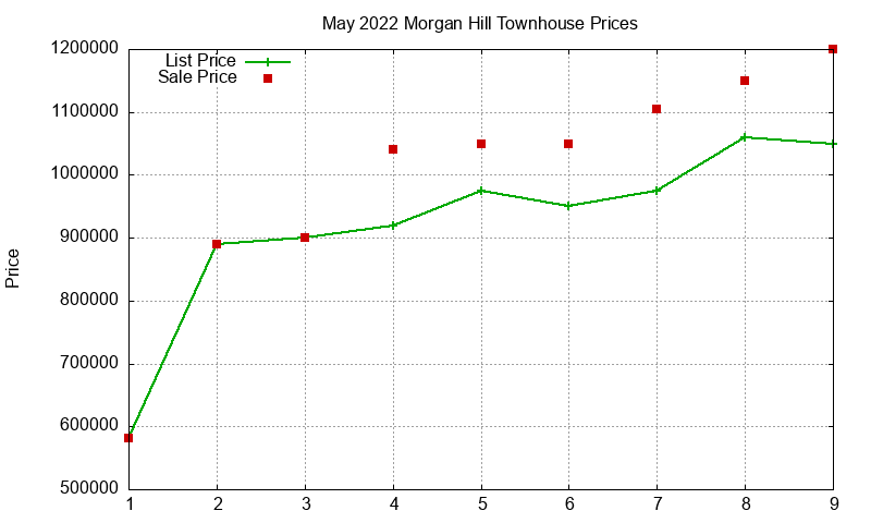 Morgan Hill Townhouses Just Sold 2022-05 Morgan Hill Townhouses Just Sold 2022-05