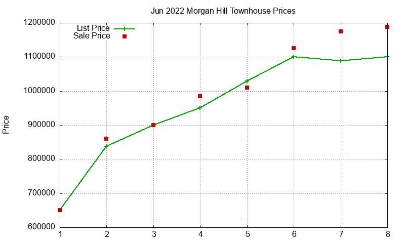 Morgan Hill Townhouses Just Sold 2022-06 Morgan Hill Townhouses Just Sold 2022-06