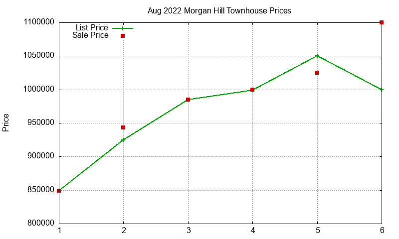 Morgan Hill Townhouses Just Sold 2022-08 Morgan Hill Townhouses Just Sold 2022-08