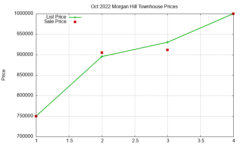 Morgan Hill Townhouses Just Sold 2022-10 Morgan Hill Townhouses Just Sold 2022-10