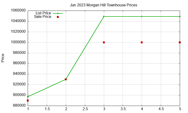 Morgan Hill Townhouses Just Sold 2023-06 Morgan Hill Townhouses Just Sold 2023-06