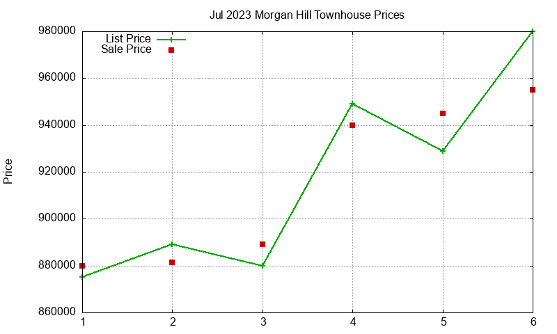 Morgan Hill Townhouses Just Sold 2023-07 Morgan Hill Townhouses Just Sold 2023-07