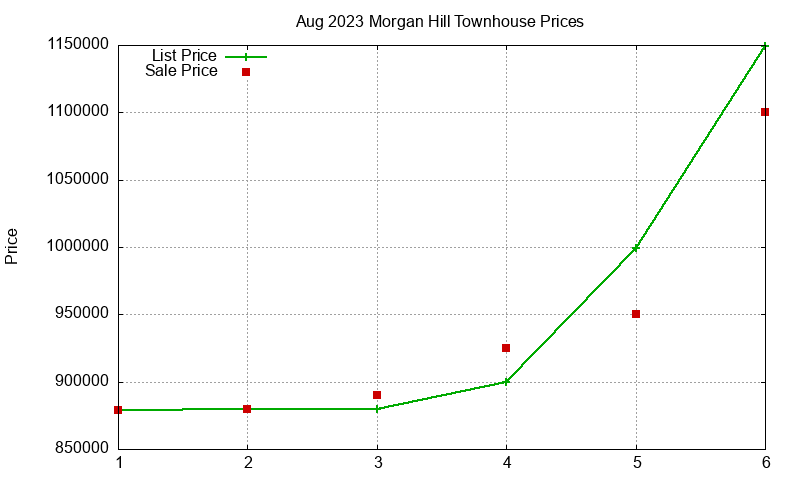 Morgan Hill Townhouses Just Sold 2023-08 Morgan Hill Townhouses Just Sold 2023-08