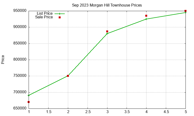 Morgan Hill Townhouses Just Sold 2023-09 Morgan Hill Townhouses Just Sold 2023-09