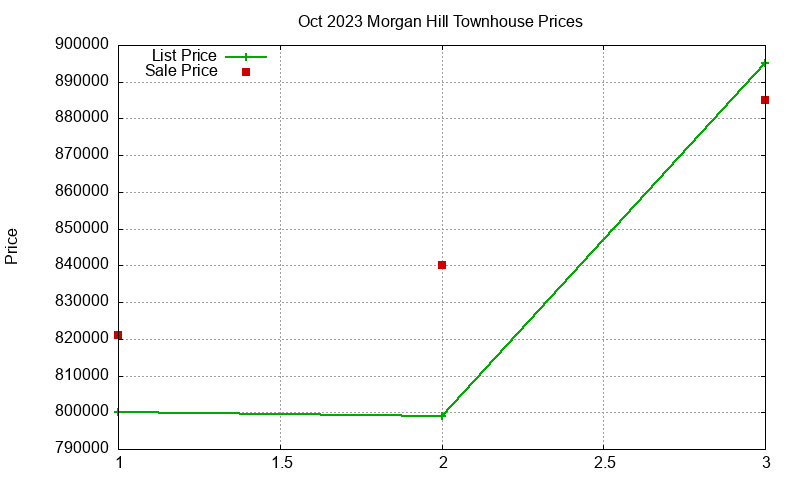 Morgan Hill Townhouses Just Sold 2023-10 Morgan Hill Townhouses Just Sold 2023-10