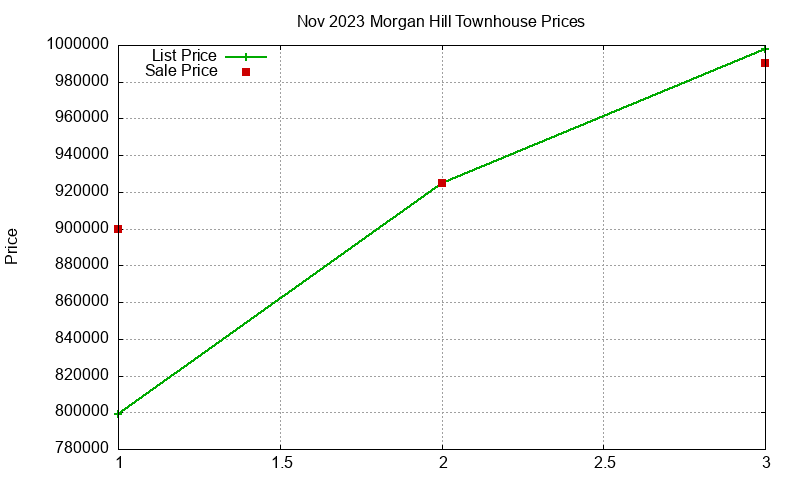 Morgan Hill Townhouses Just Sold 2023-11 Morgan Hill Townhouses Just Sold 2023-11