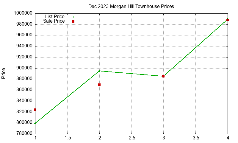 Morgan Hill Townhouses Just Sold 2023-12 Morgan Hill Townhouses Just Sold 2023-12
