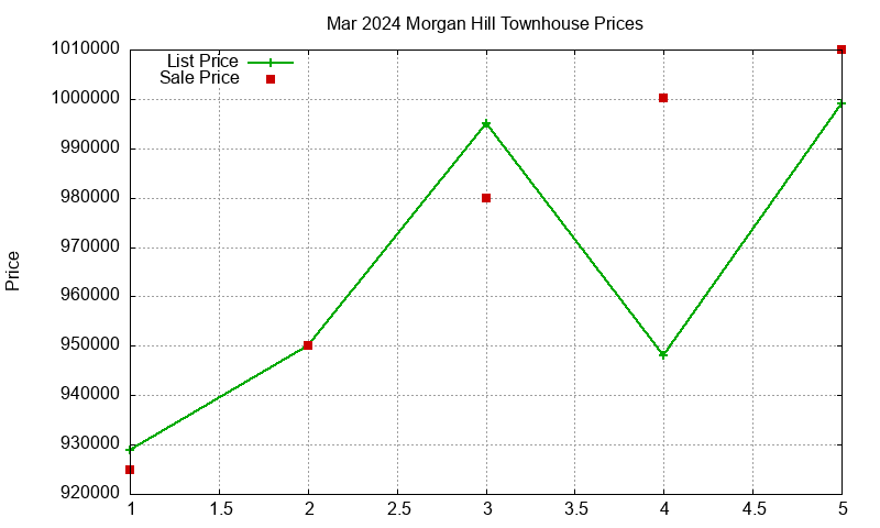 Morgan Hill Townhouses Just Sold 2024-03 Morgan Hill Townhouses Just Sold 2024-03