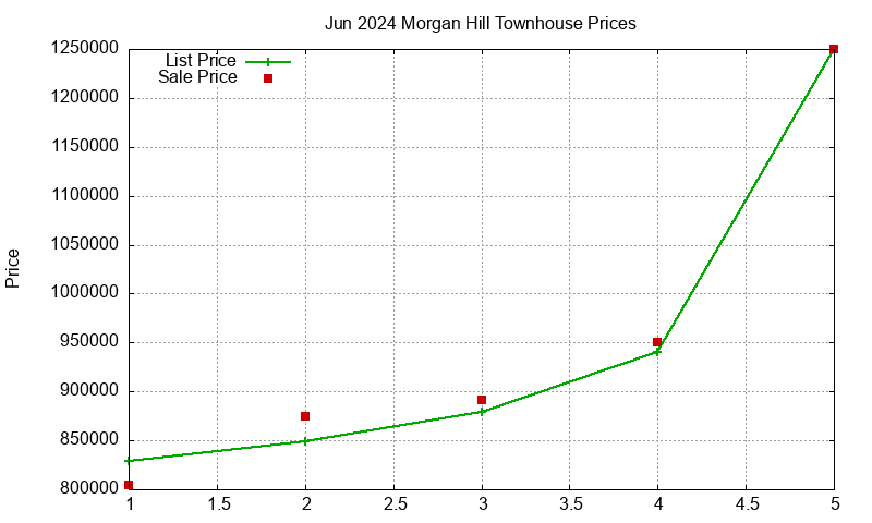 Morgan Hill Townhouses Just Sold 2024-06