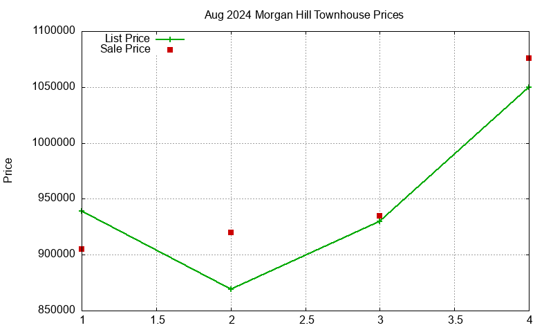 Morgan Hill Townhouses Just Sold 2024-08 Morgan Hill Townhouses Just Sold 2024-08