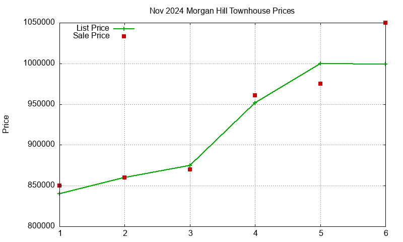 Morgan Hill Townhouses Just Sold 2024-11