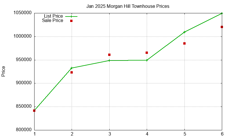 Morgan Hill Townhouses Just Sold 2025-01