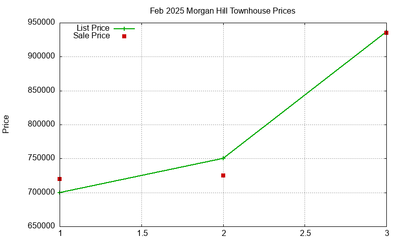 Morgan Hill Townhouses Just Sold 2025-02
