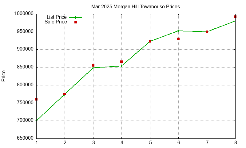 Morgan Hill Townhouses Just Sold 2025-03