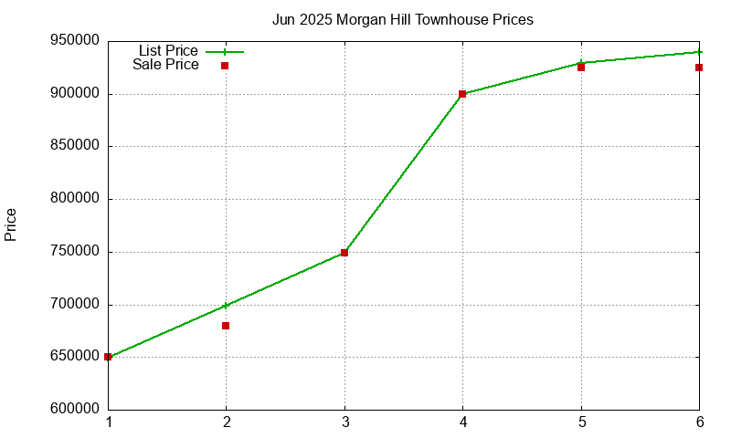 Morgan Hill Townhouses Just Sold 2025-06