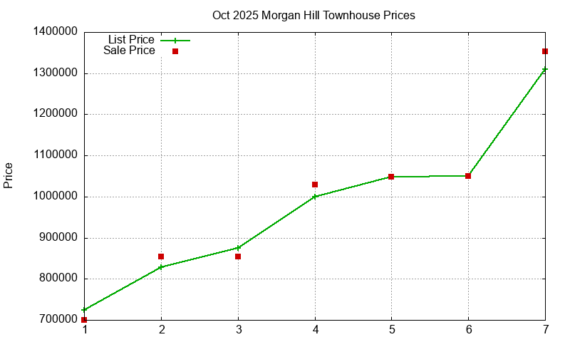 Morgan Hill Townhouses Just Sold 2025-10