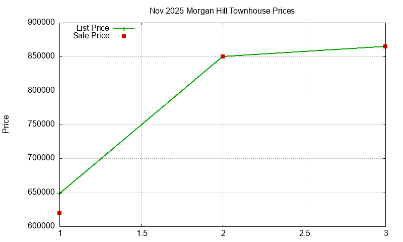 Morgan Hill Townhouses Just Sold 2025-11