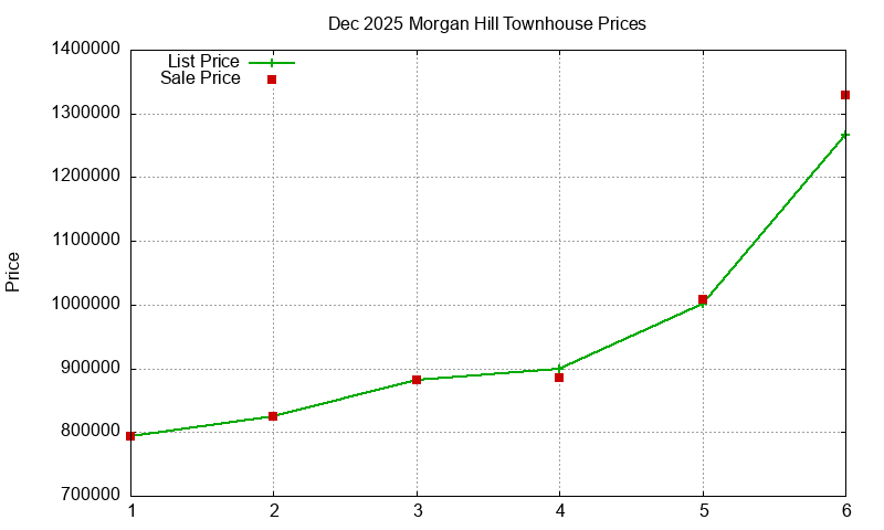Morgan Hill Townhouses Just Sold 2025-12