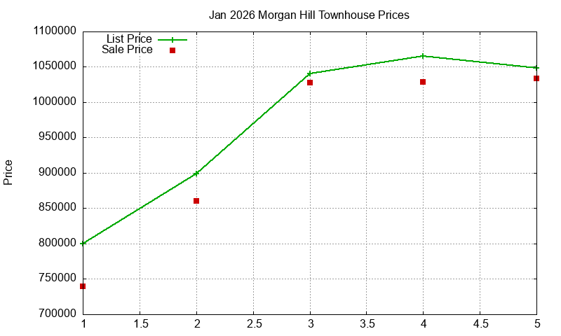 Morgan Hill Townhouses Just Sold 2026-01