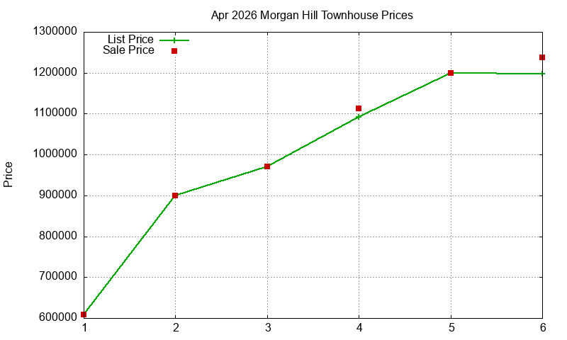 Morgan Hill Townhouses Just Sold 2026-04