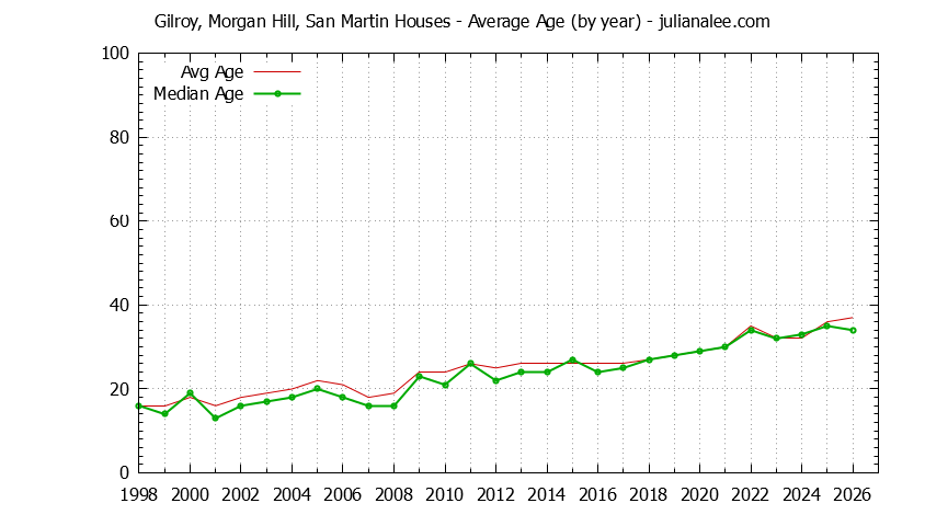 Graph of the Yearly Average Age of Gilroy, Morgan Hill, San Martin Houses Sold
