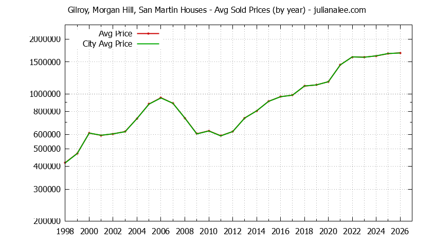 Yearly Average Price of a Gilroy, Morgan Hill, San Martin Home