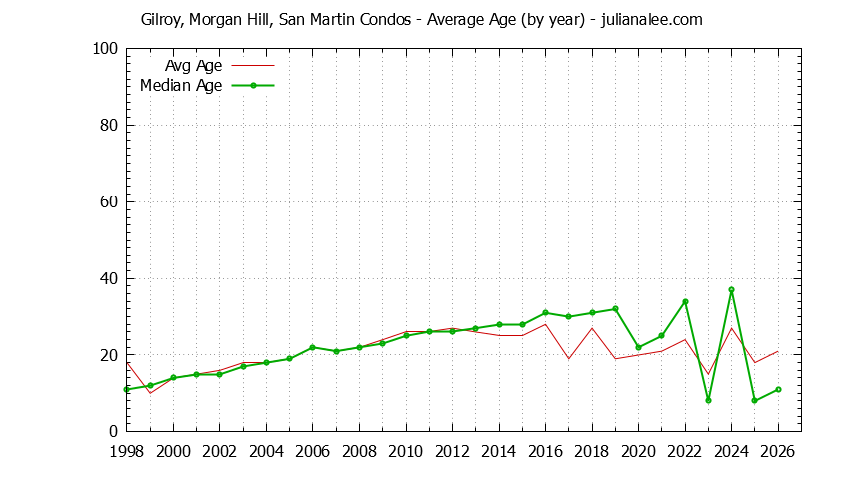 Graph of the Yearly Average Age of Gilroy, Morgan Hill, San Martin Condos Sold