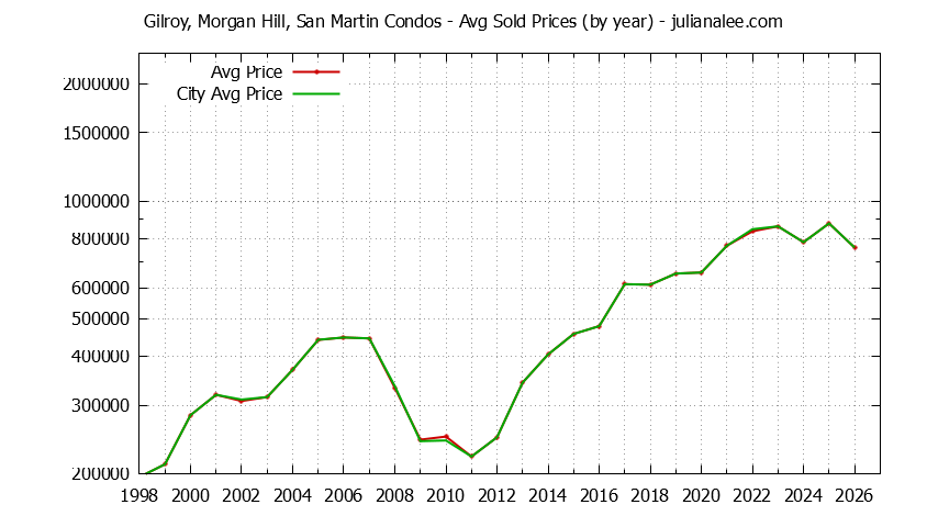 Graph of the Yearly Average Price of Gilroy, Morgan Hill, San Martin vs. Morgan Hill Condos Sold