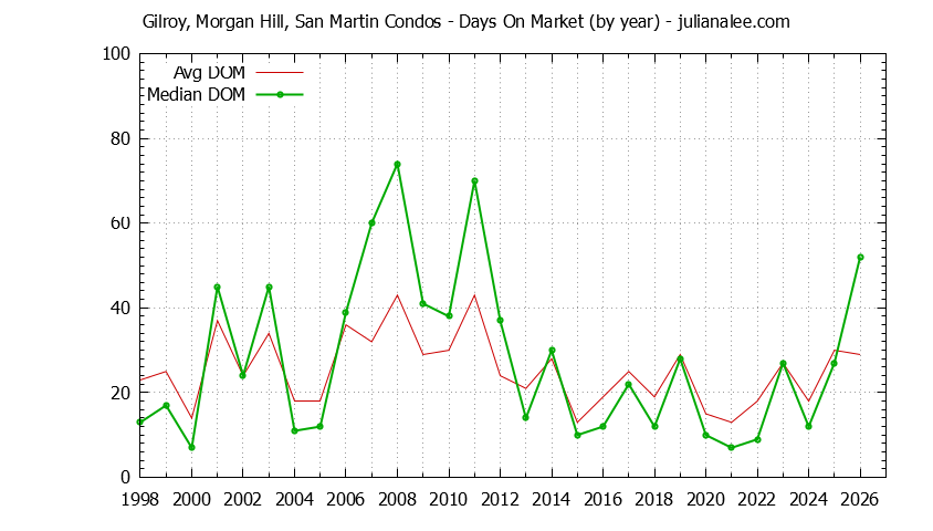 Graph of the Yearly Average Days On Market for Gilroy, Morgan Hill, San Martin Condos Sold