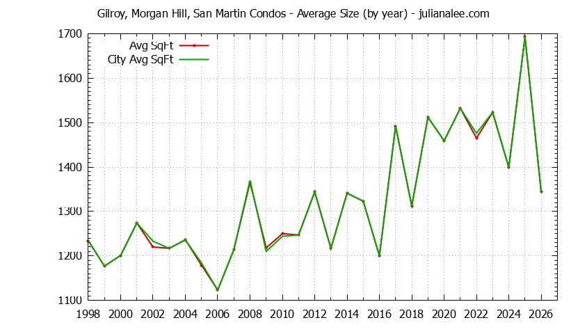Graph of the Yearly Average Size of Gilroy, Morgan Hill, San Martin vs. Morgan Hill Condos Sold
