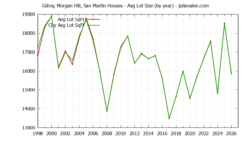 Graph of the Yearly Average Lot Size of Gilroy, Morgan Hill, San Martin vs. Morgan Hill Houses Sold