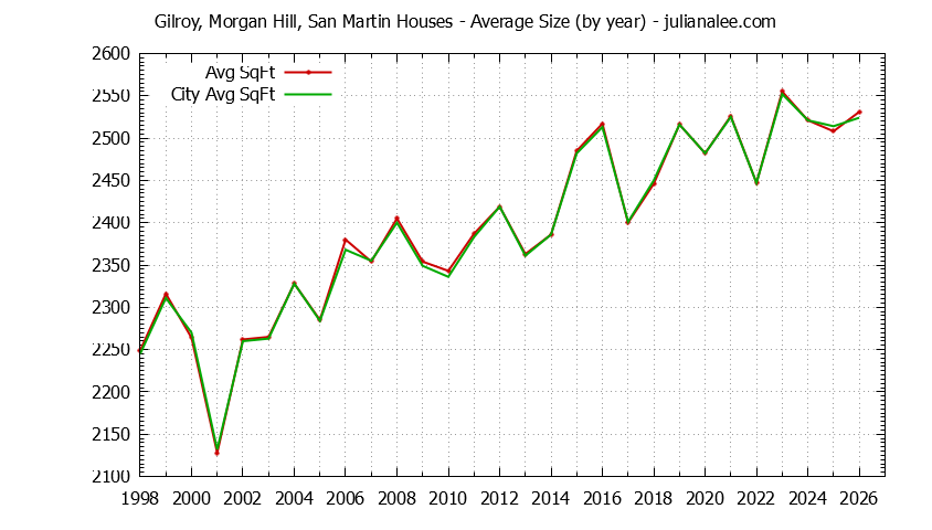 Graph of the Yearly Average Size of Gilroy, Morgan Hill, San Martin vs. Morgan Hill Houses Sold