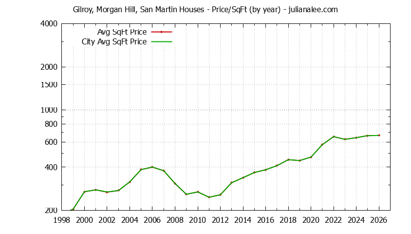 Graph of the Yearly Average Price Per Square Foot for Gilroy, Morgan Hill, San Martin & Morgan Hill Homes