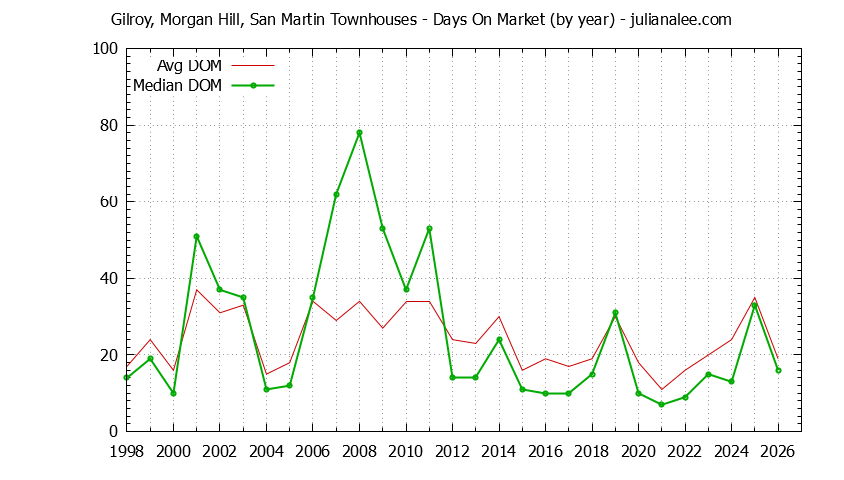 Graph of the Yearly Average Days On Market for Gilroy, Morgan Hill, San Martin Townhouses Sold