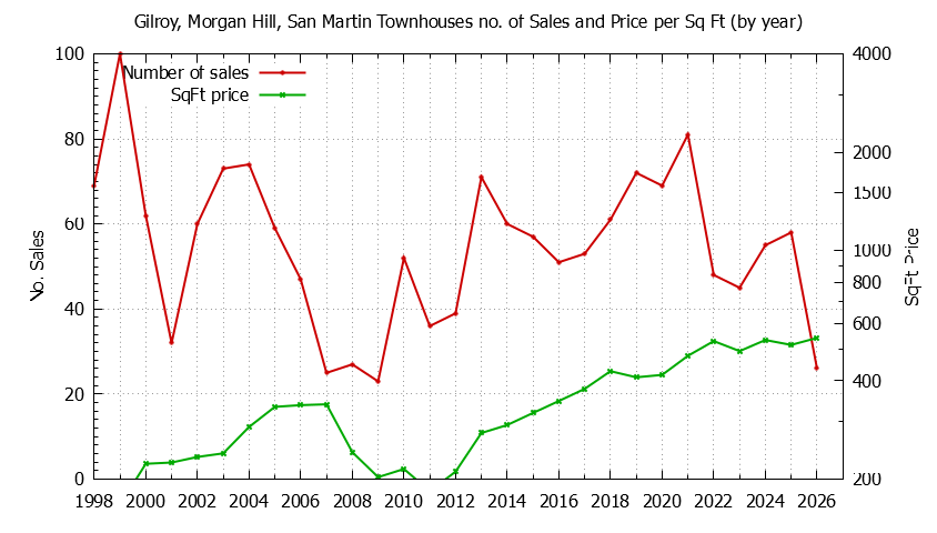 Graph of the Yearly Number & Price Per SqFt of Gilroy, Morgan Hill, San Martin Townhouses Sold