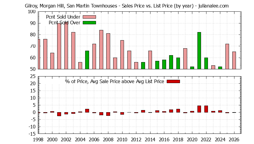 Graph of the Yearly Sales Price vs. List Price for Gilroy, Morgan Hill, San Martin Townhouses