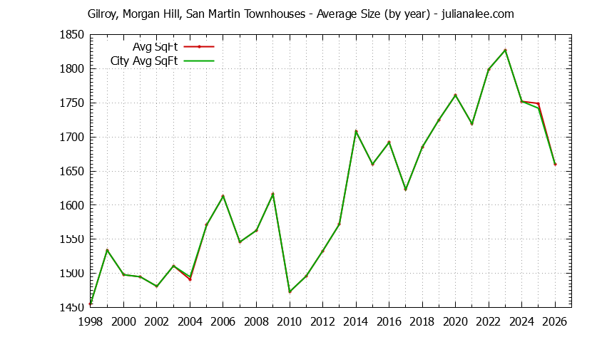 Graph of the Yearly Average Size of Gilroy, Morgan Hill, San Martin vs. Morgan Hill Townhouses Sold